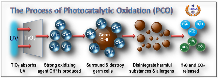 photocatalytic oxidation for indoor air purification a literature review